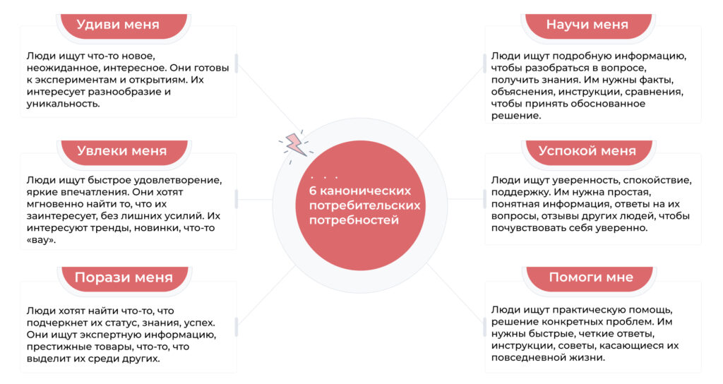 6 канонических потребностей потребительского эмоционального намерения