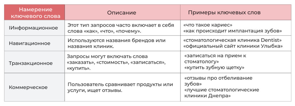 Таблица намерений ключевых слов