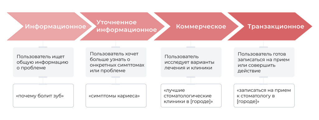 Таблица изменений намерения поиска