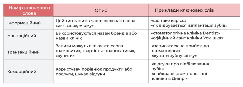 Таблиця намірів ключових слів