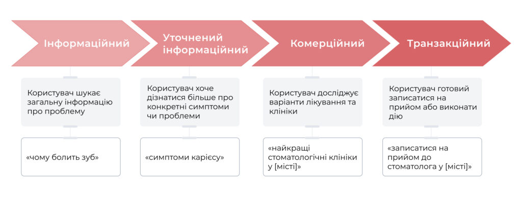 Таблиця змін наміру пошуку