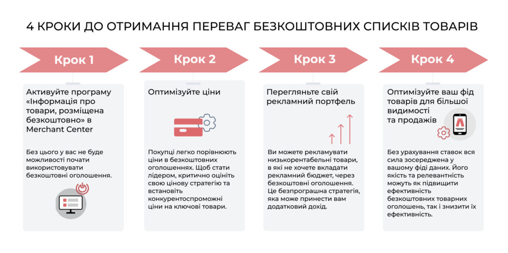 4 кроки до отримання переваг безкоштовних списків товарів