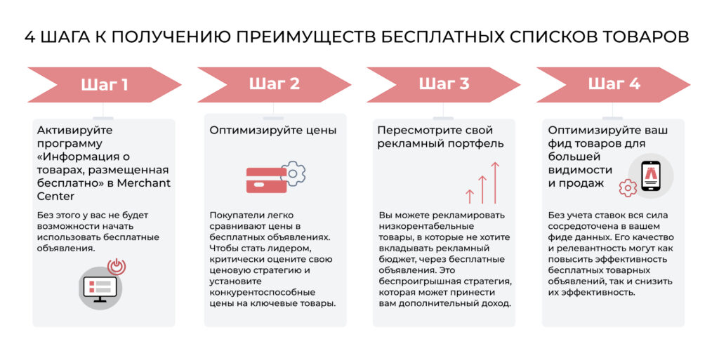 4 шага к получению преимуществ бесплатных списков товаров