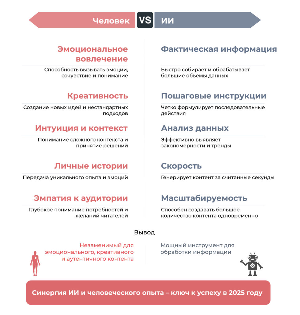 Человек против Искусственного Интеллекта