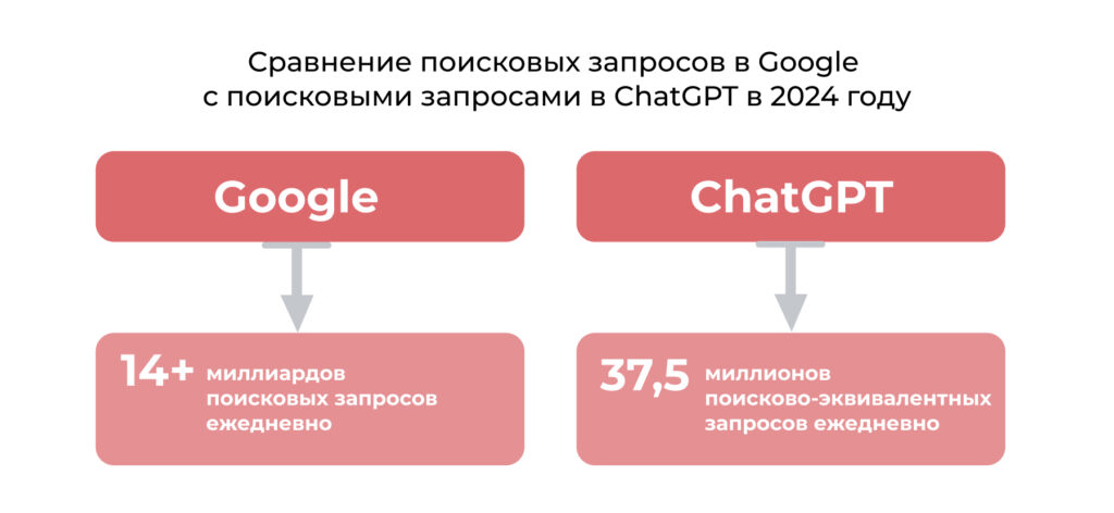 Google против ChatGPT