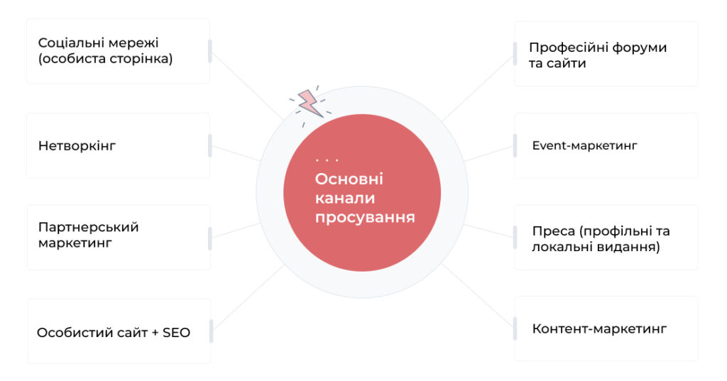 Канали просування особистого бренду стоматолога