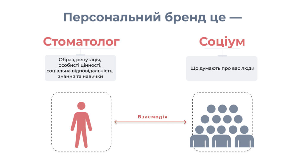 Персональний бренд стоматолога
