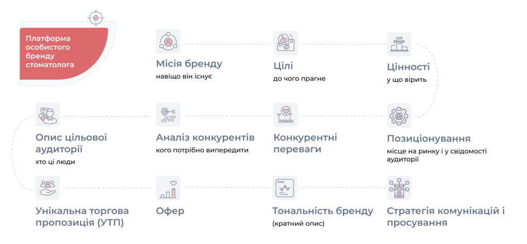 Платформа особистого бренду стоматолога