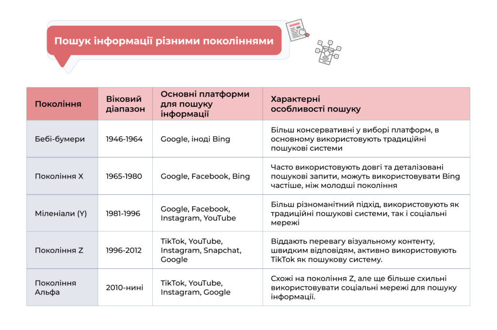 Poshuk informaciyi riznimi pokolinnyami