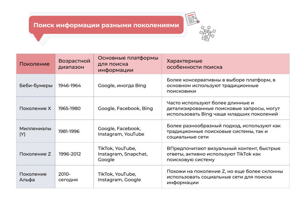 Поиск информации разными поколениями