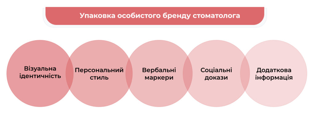 Упаковка особистого бренду стоматолога