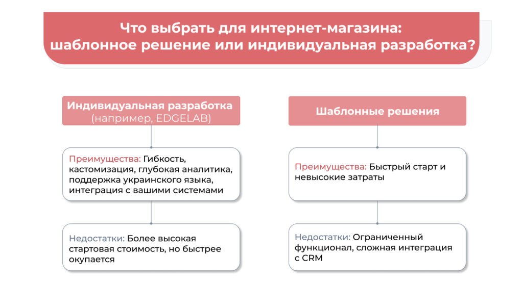Что выбрать для интернет-магазина_ шаблонное решение или индивидуальная разработка