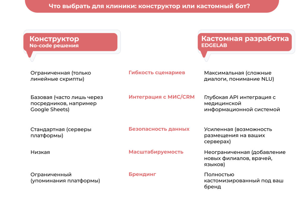 Что выбрать для клиники: Конструктор или Кастомный бот?