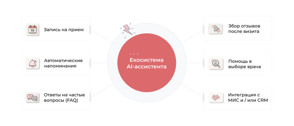 Екосистема AI-ассистента