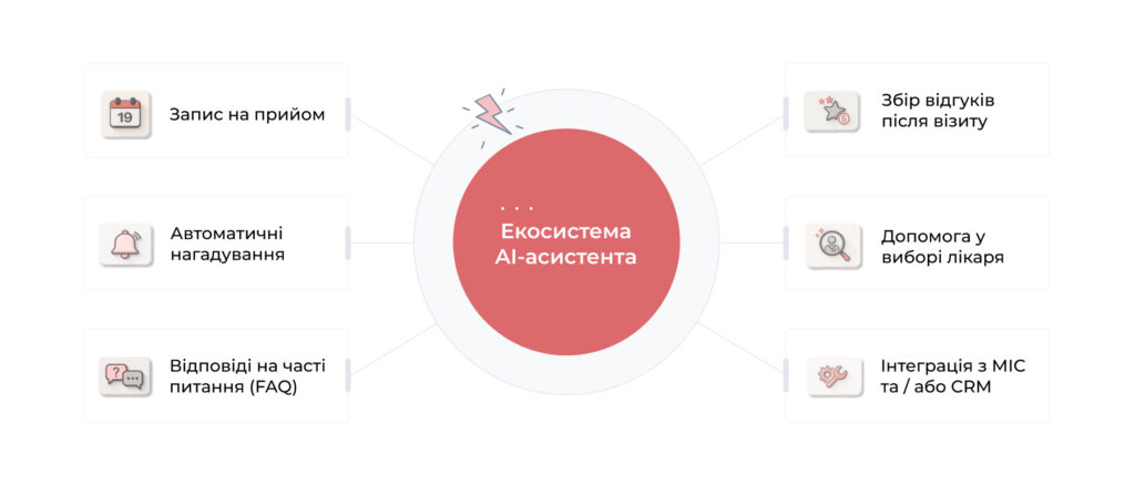 Екосистема AI-асистента