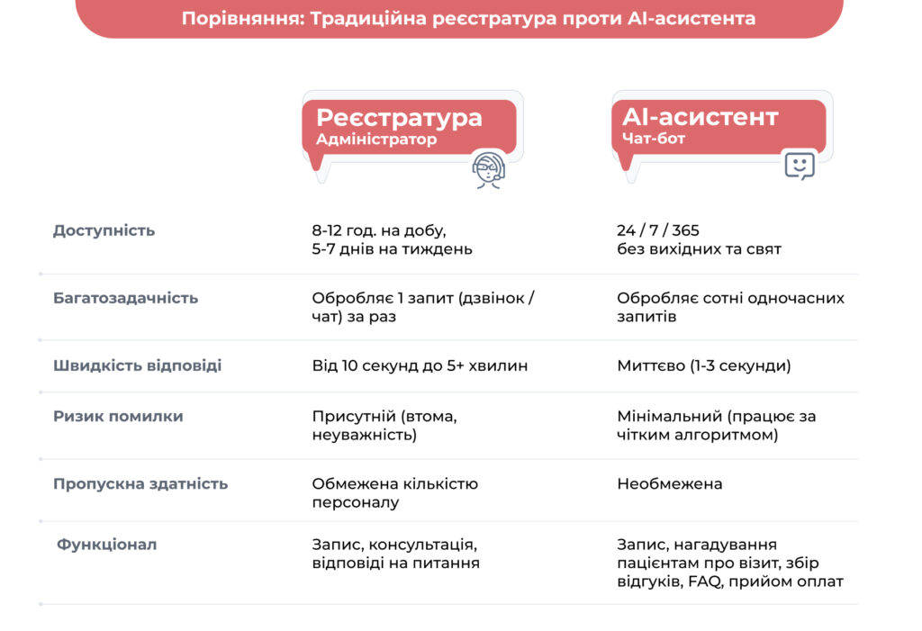 Порівняння: Традиційна реєстратура проти AI-асистента