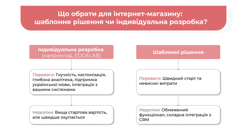 Що обрати для інтернет-магазину_ шаблонне рішення чи індивідуальна розробка