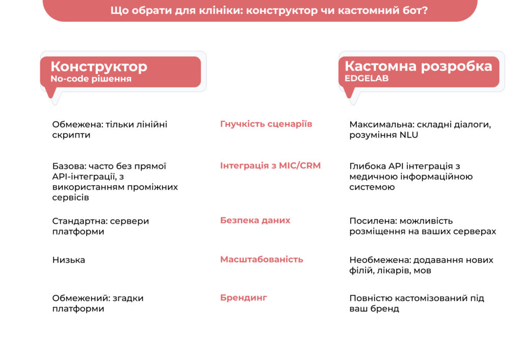Що обрати для клініки: Конструктор чи Кастомний бот
