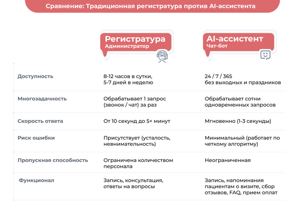 Сравнение: Традиционная регистратура против AI-ассистента