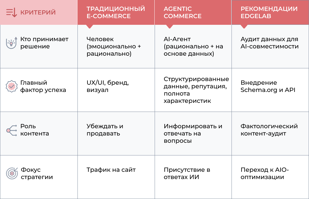 Традиционный E-commerce vs Agentic Commerce