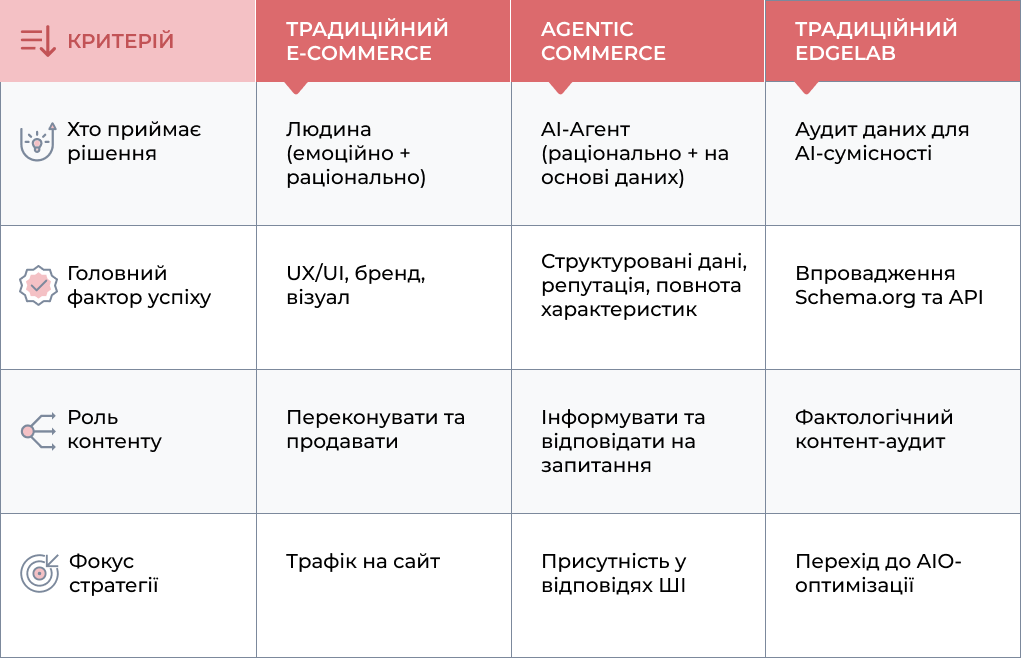 Традиційний E-commerce vs Agentic Commerce